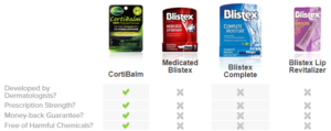 CortiBalm compared to Blistex in a table