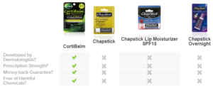 CortiBalm compared to chapstick in a table