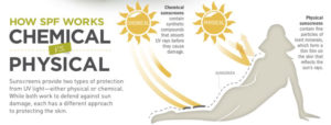 Physical and chemical effects of Dr. Dan's SPF